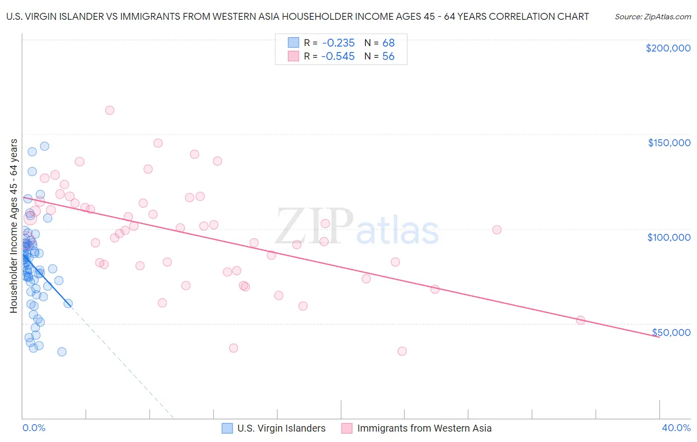 U.S. Virgin Islander vs Immigrants from Western Asia Householder Income Ages 45 - 64 years