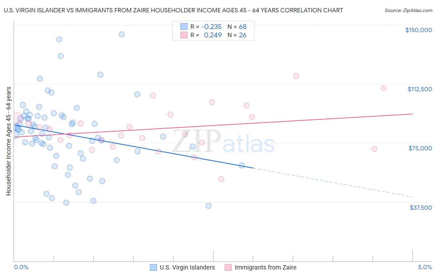 U.S. Virgin Islander vs Immigrants from Zaire Householder Income Ages 45 - 64 years