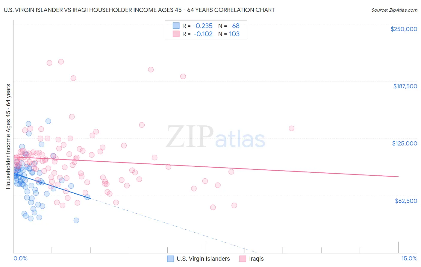 U.S. Virgin Islander vs Iraqi Householder Income Ages 45 - 64 years
