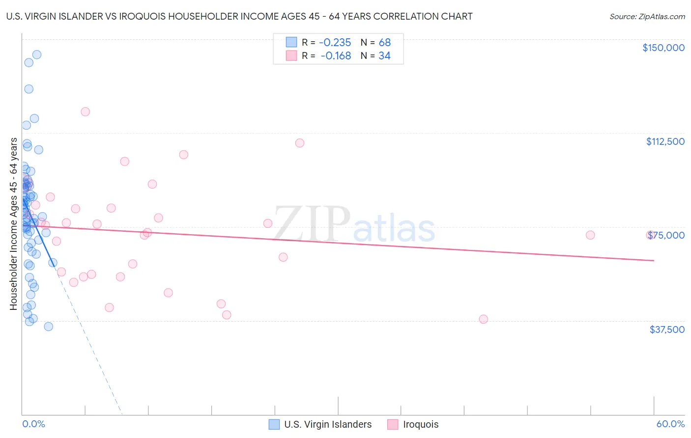 U.S. Virgin Islander vs Iroquois Householder Income Ages 45 - 64 years