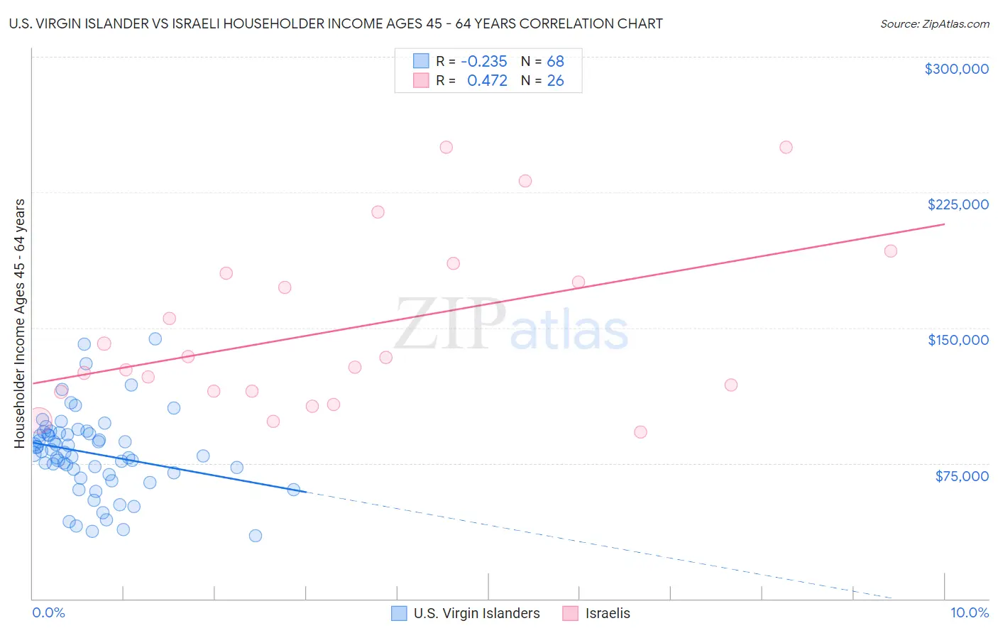 U.S. Virgin Islander vs Israeli Householder Income Ages 45 - 64 years