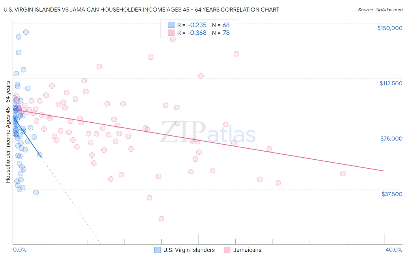 U.S. Virgin Islander vs Jamaican Householder Income Ages 45 - 64 years