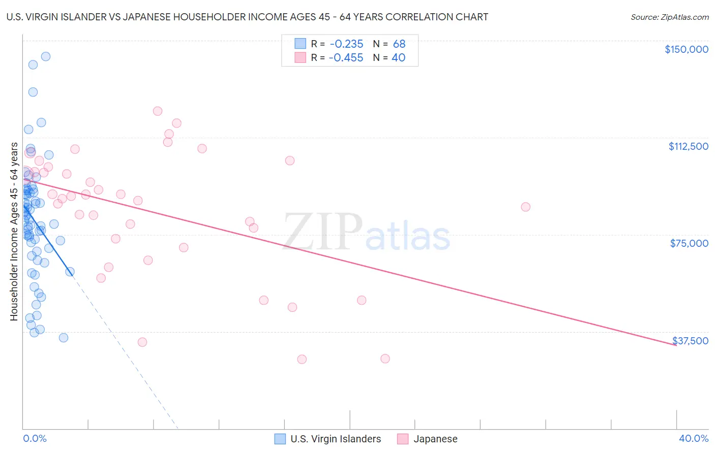 U.S. Virgin Islander vs Japanese Householder Income Ages 45 - 64 years