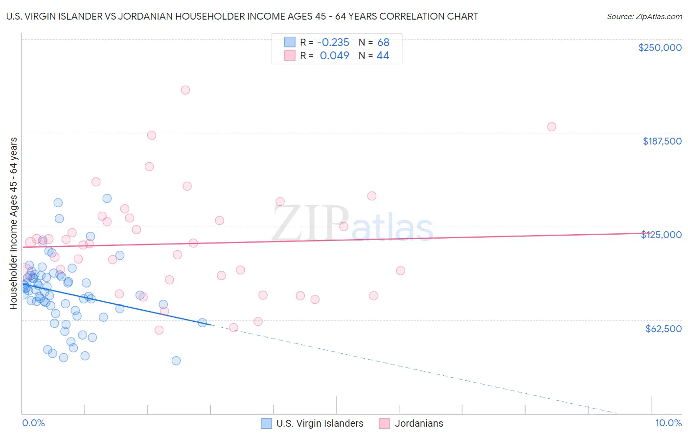 U.S. Virgin Islander vs Jordanian Householder Income Ages 45 - 64 years
