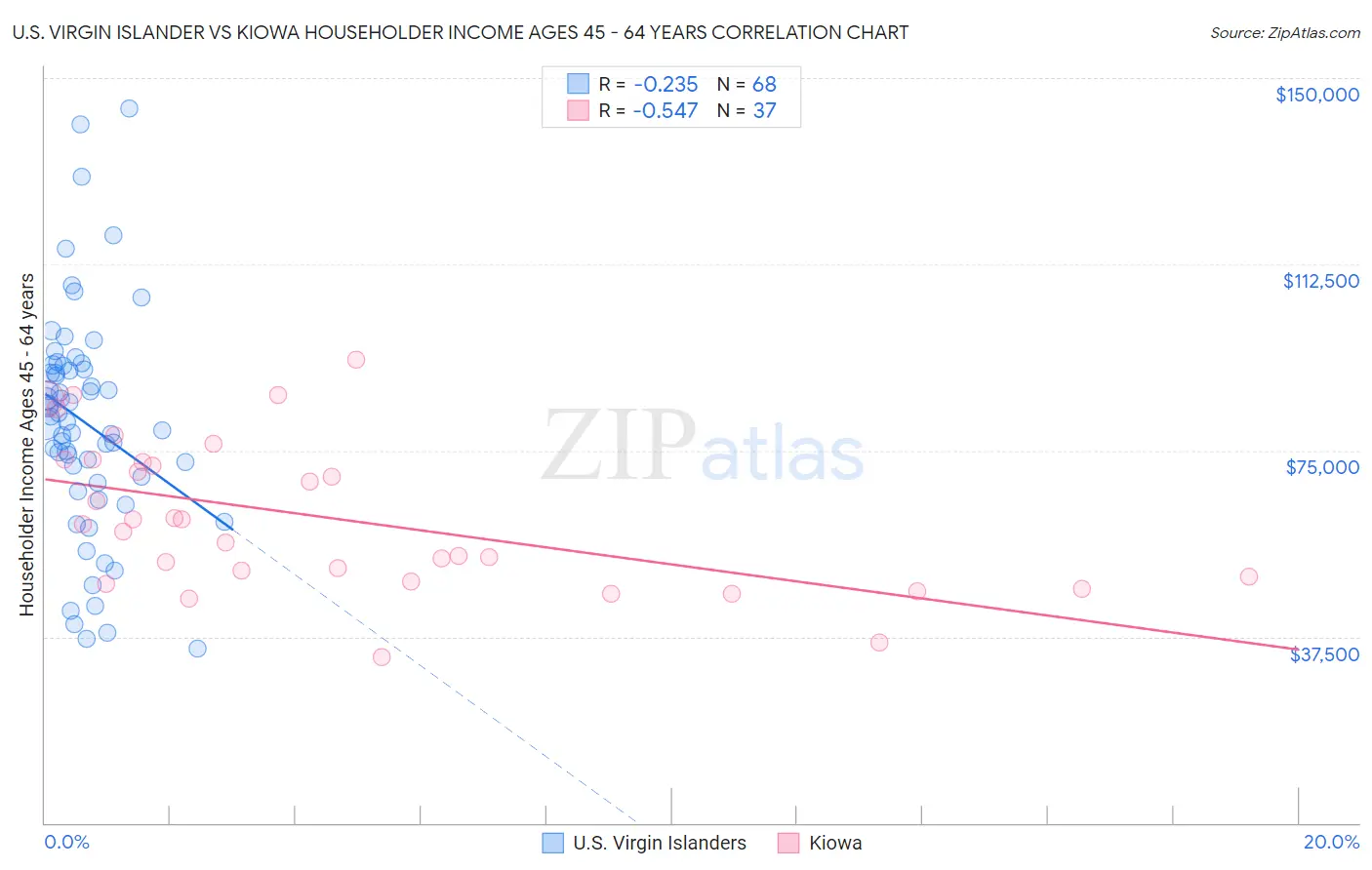 U.S. Virgin Islander vs Kiowa Householder Income Ages 45 - 64 years