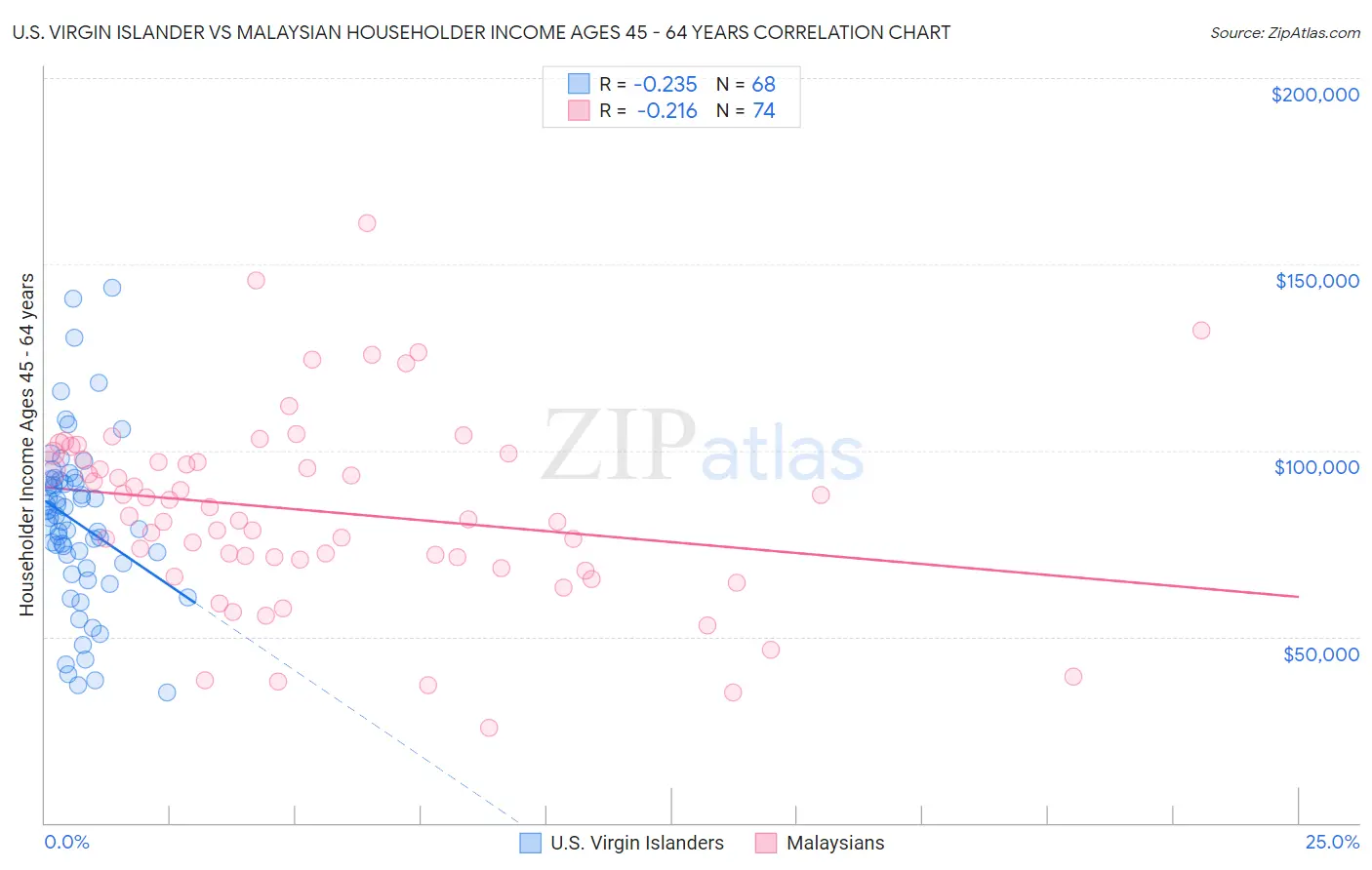 U.S. Virgin Islander vs Malaysian Householder Income Ages 45 - 64 years