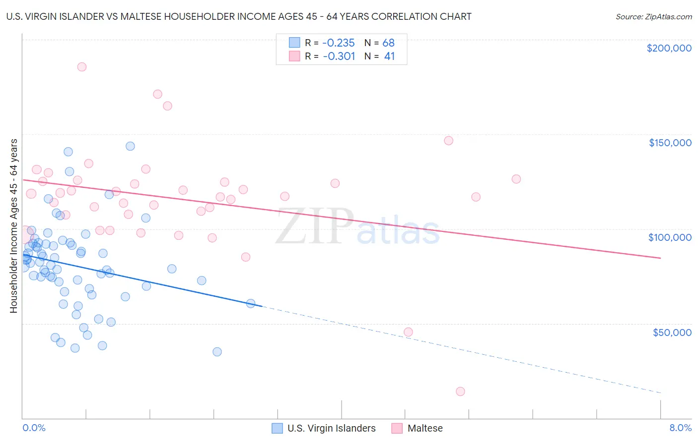 U.S. Virgin Islander vs Maltese Householder Income Ages 45 - 64 years