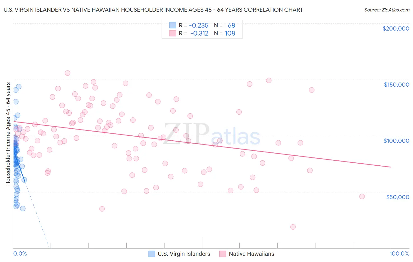 U.S. Virgin Islander vs Native Hawaiian Householder Income Ages 45 - 64 years