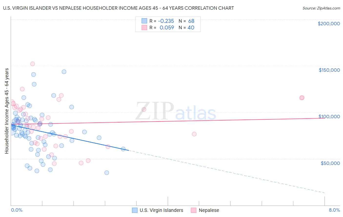 U.S. Virgin Islander vs Nepalese Householder Income Ages 45 - 64 years