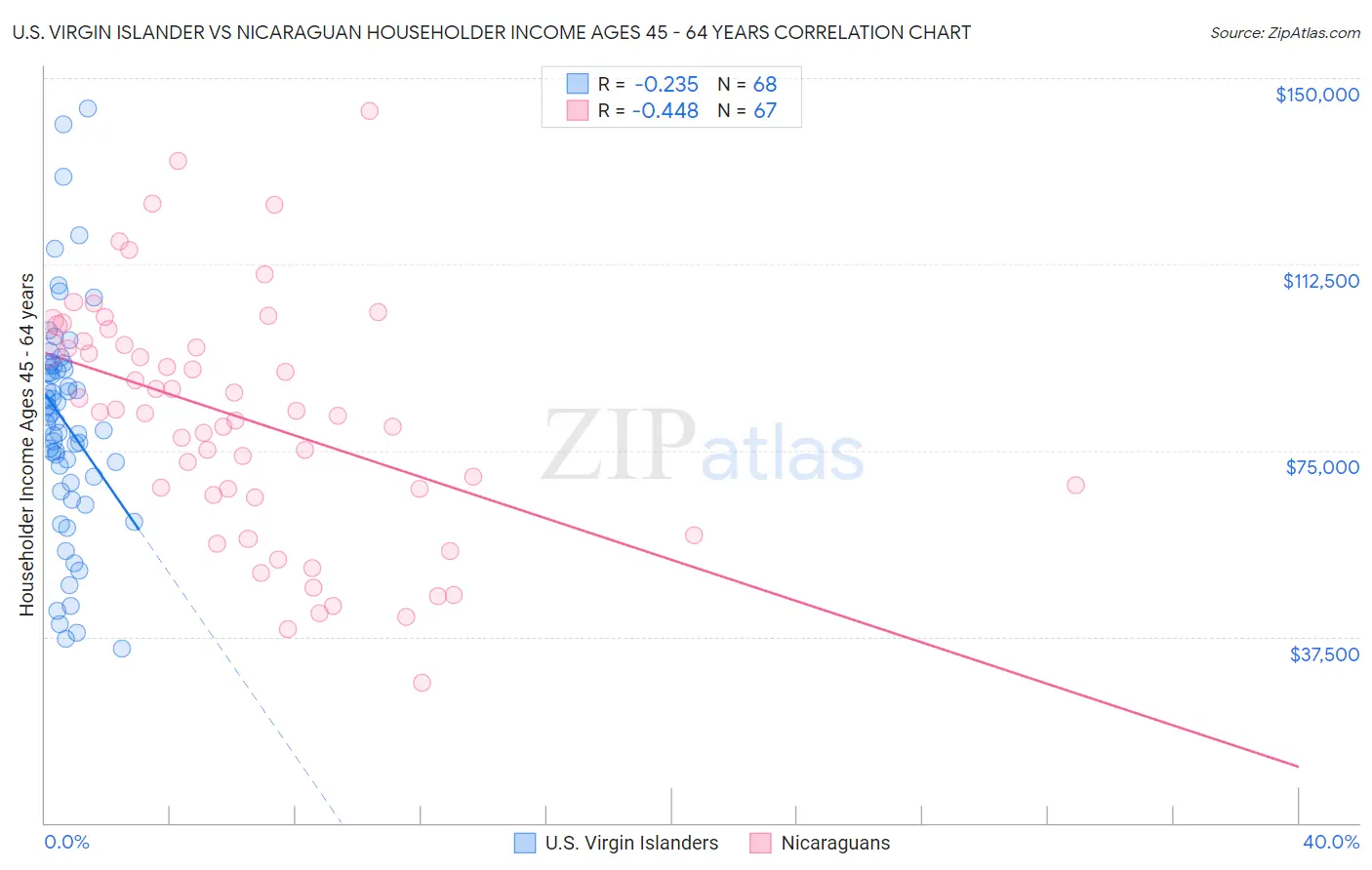 U.S. Virgin Islander vs Nicaraguan Householder Income Ages 45 - 64 years