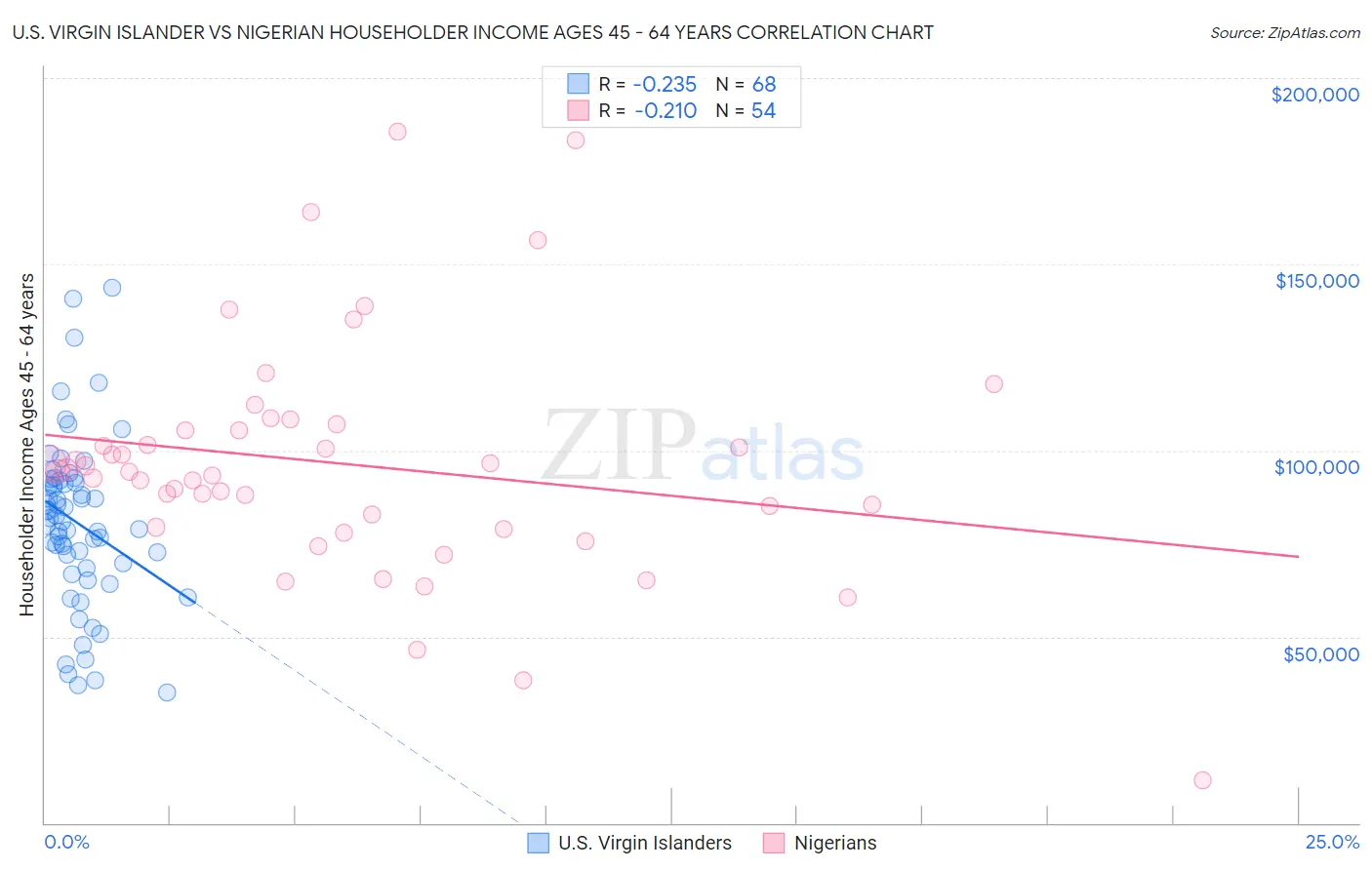 U.S. Virgin Islander vs Nigerian Householder Income Ages 45 - 64 years