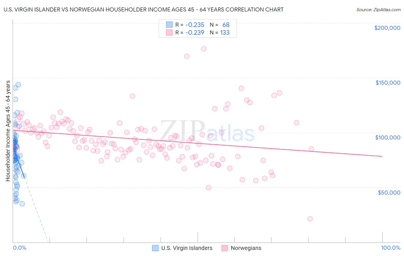 U.S. Virgin Islander vs Norwegian Householder Income Ages 45 - 64 years