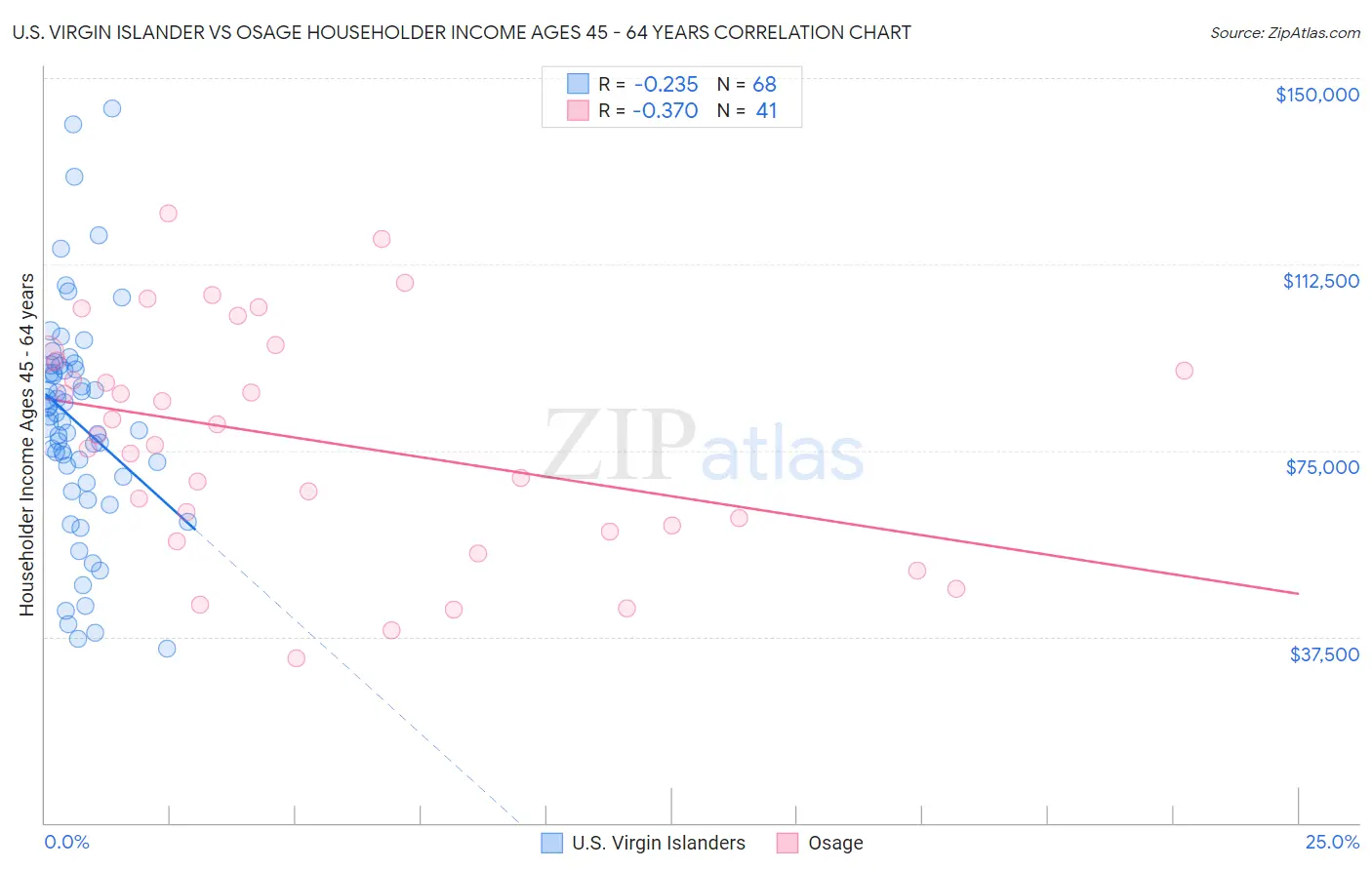 U.S. Virgin Islander vs Osage Householder Income Ages 45 - 64 years