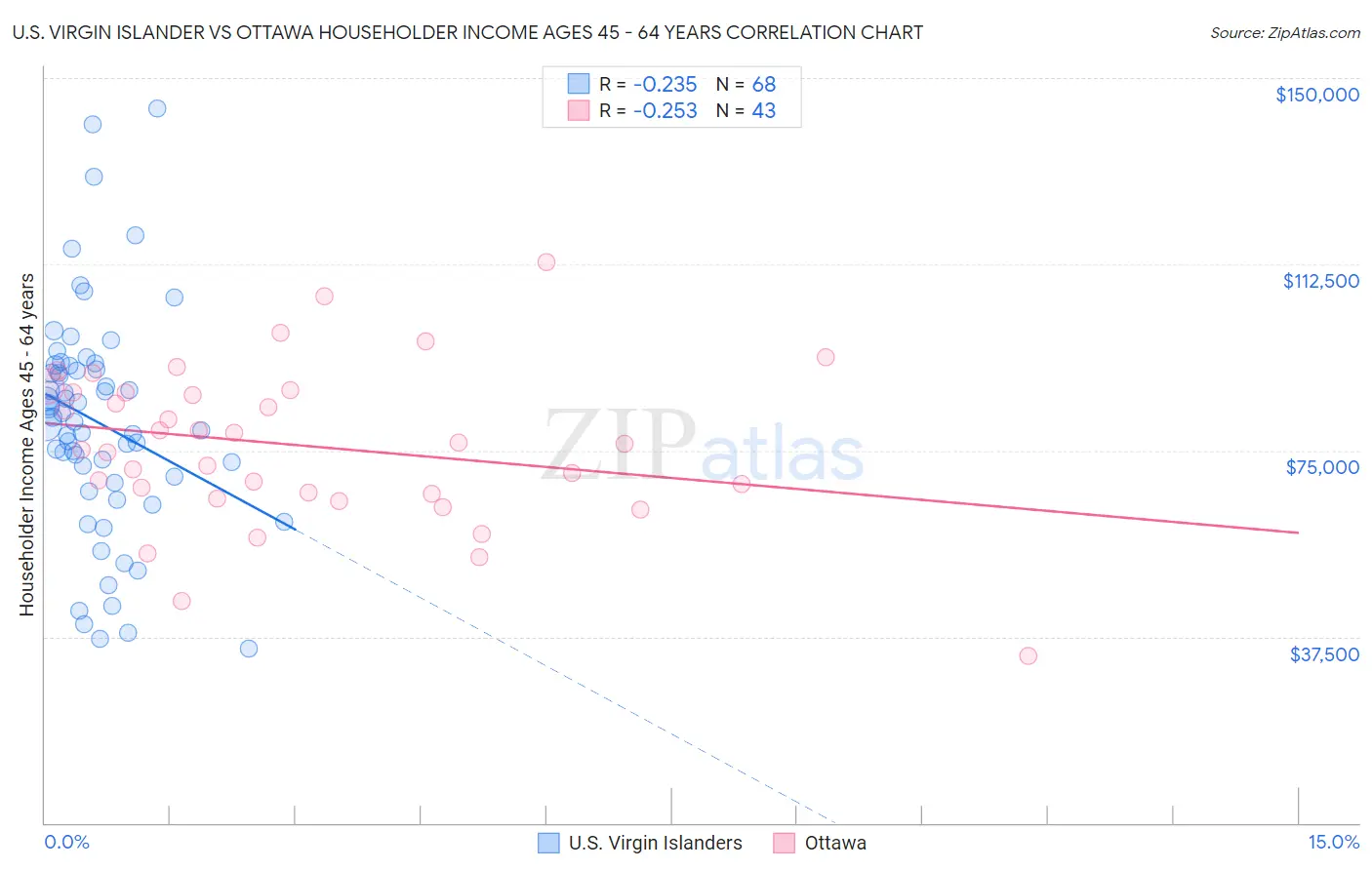 U.S. Virgin Islander vs Ottawa Householder Income Ages 45 - 64 years