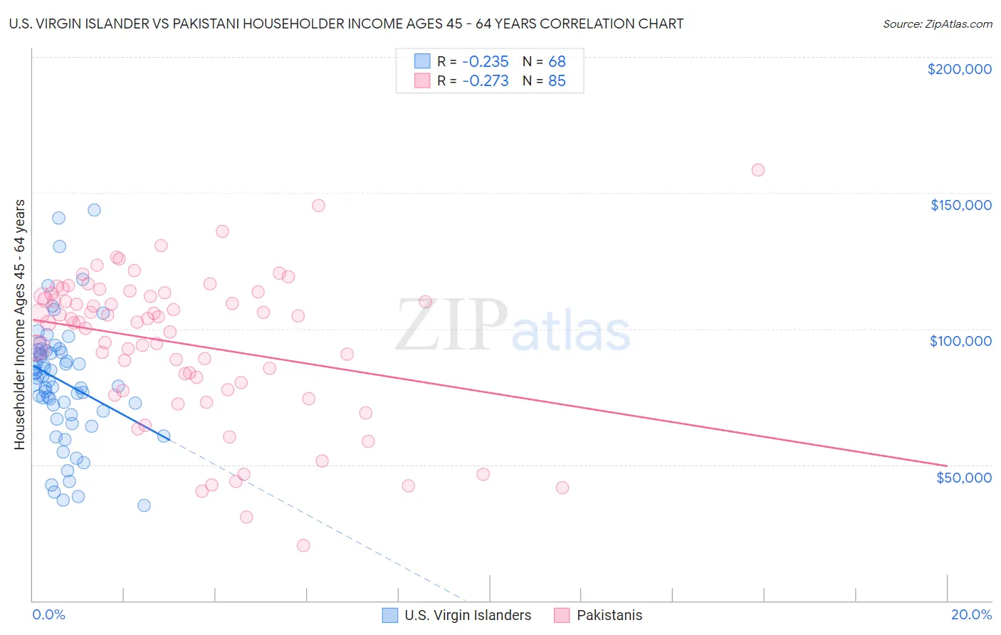 U.S. Virgin Islander vs Pakistani Householder Income Ages 45 - 64 years