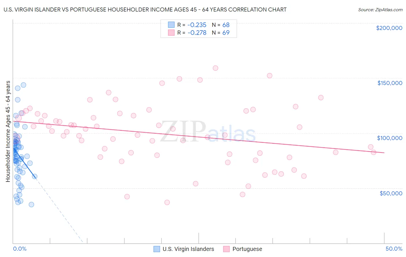U.S. Virgin Islander vs Portuguese Householder Income Ages 45 - 64 years
