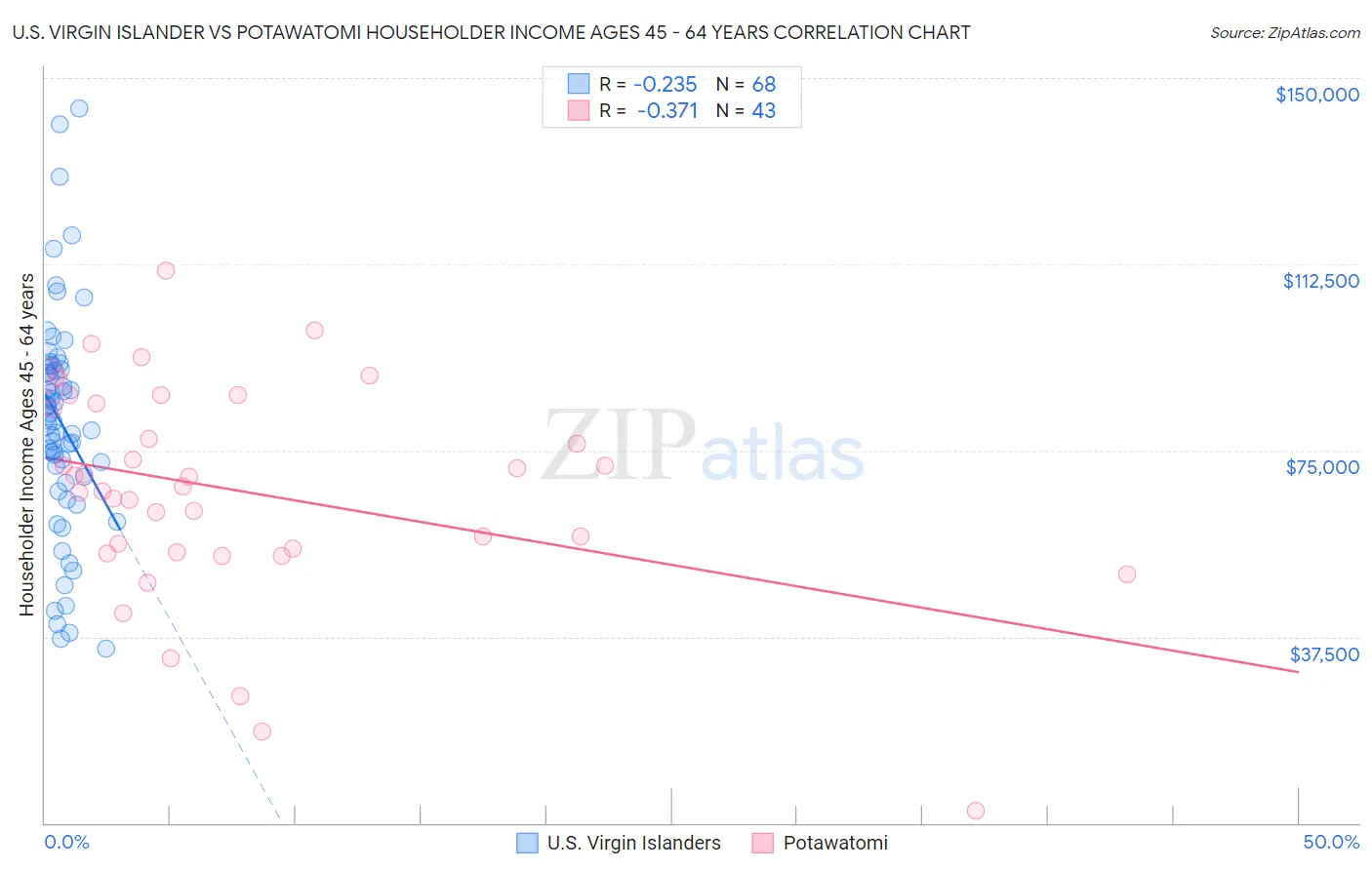 U.S. Virgin Islander vs Potawatomi Householder Income Ages 45 - 64 years