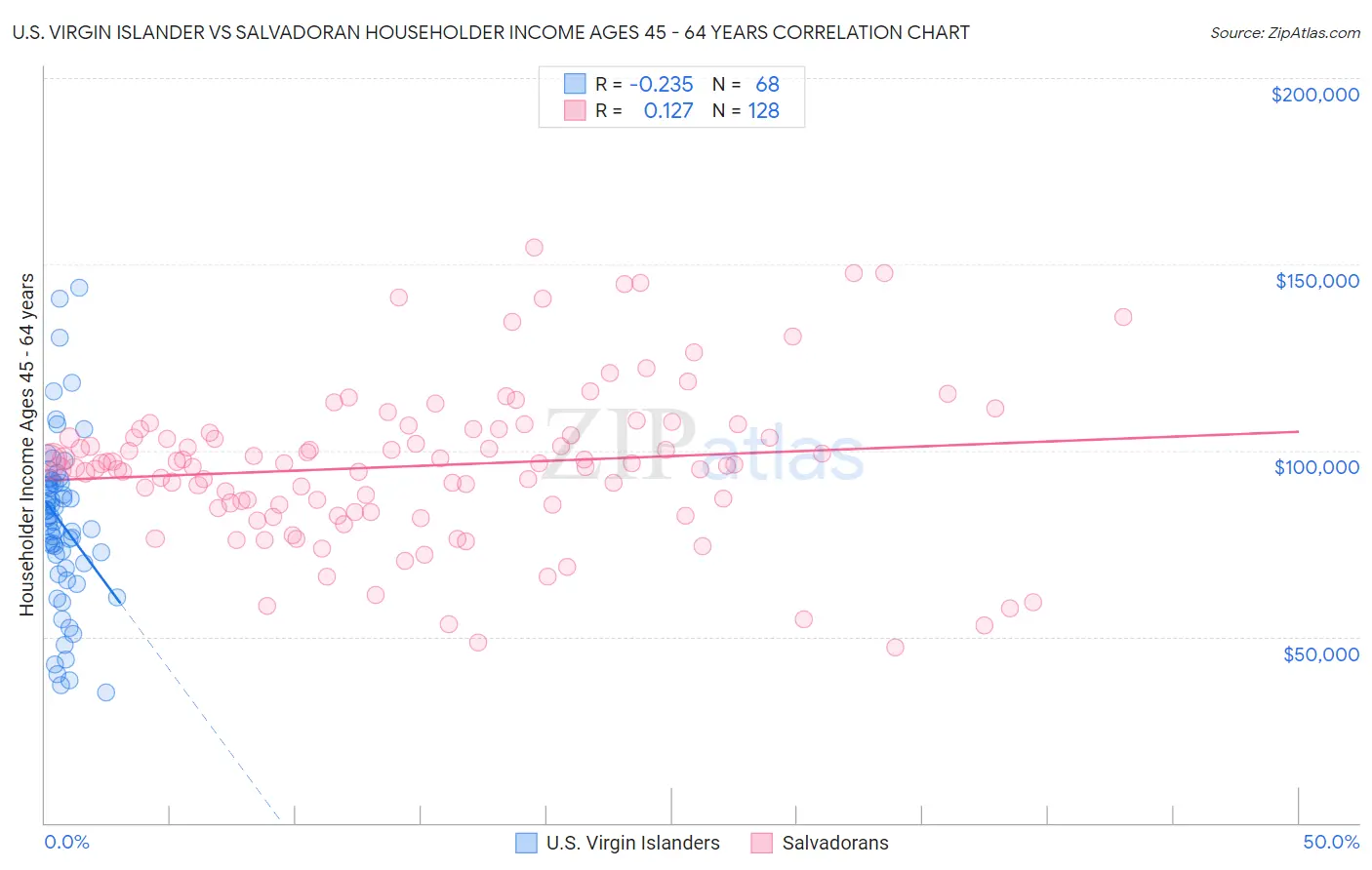 U.S. Virgin Islander vs Salvadoran Householder Income Ages 45 - 64 years