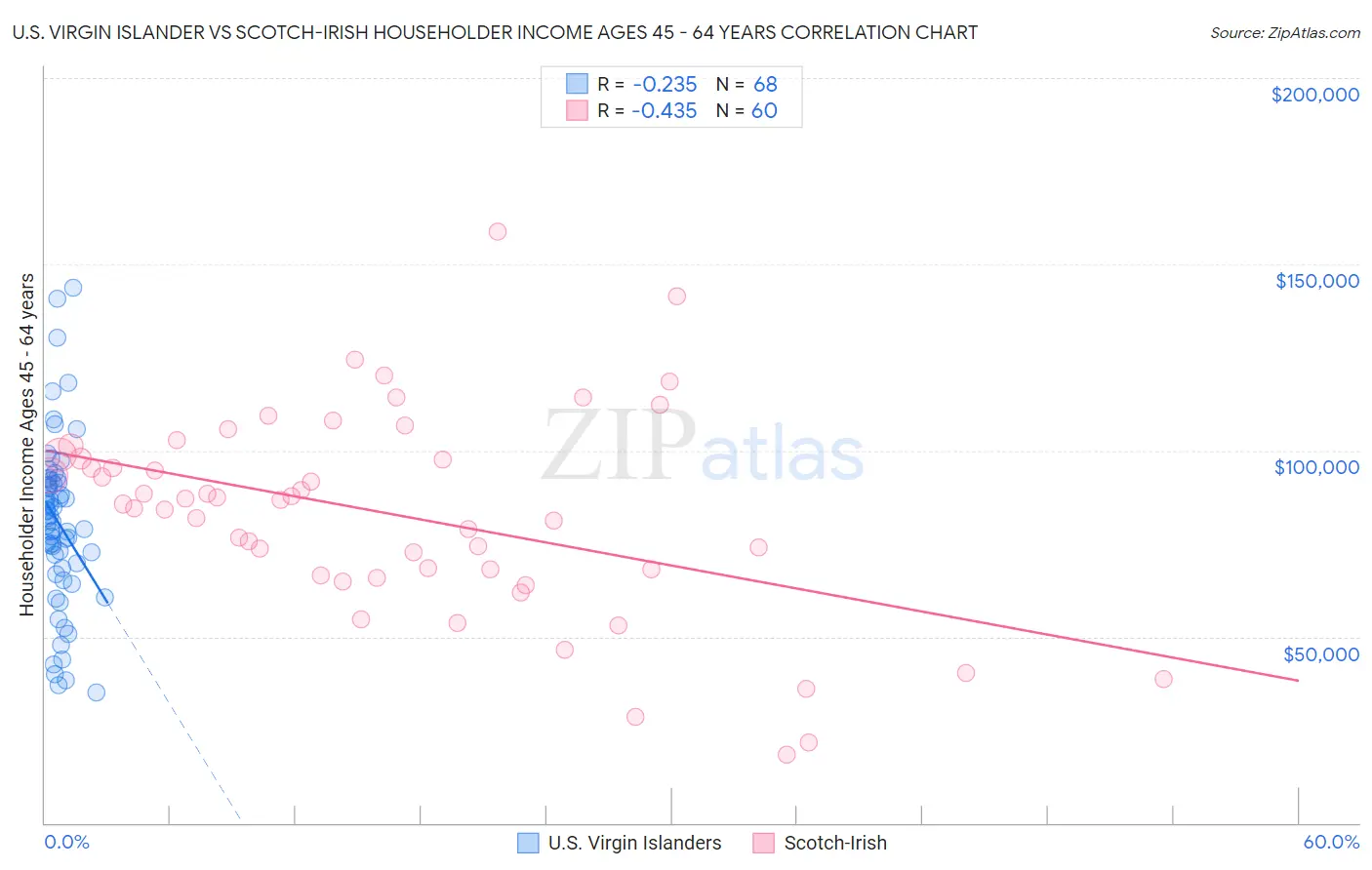U.S. Virgin Islander vs Scotch-Irish Householder Income Ages 45 - 64 years