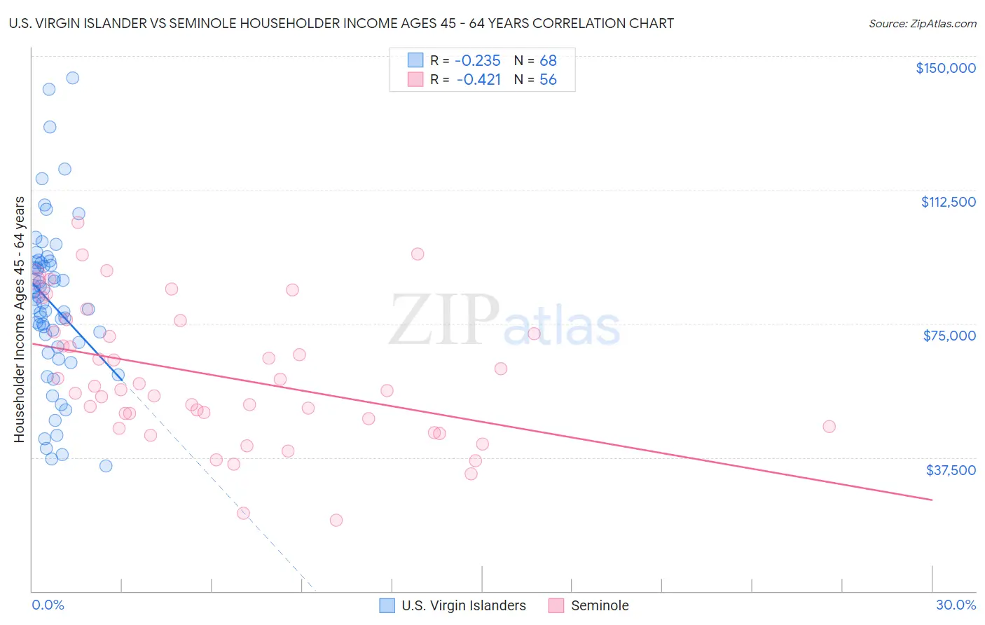 U.S. Virgin Islander vs Seminole Householder Income Ages 45 - 64 years