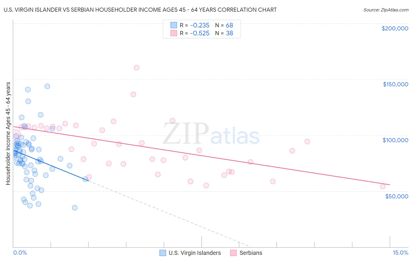 U.S. Virgin Islander vs Serbian Householder Income Ages 45 - 64 years