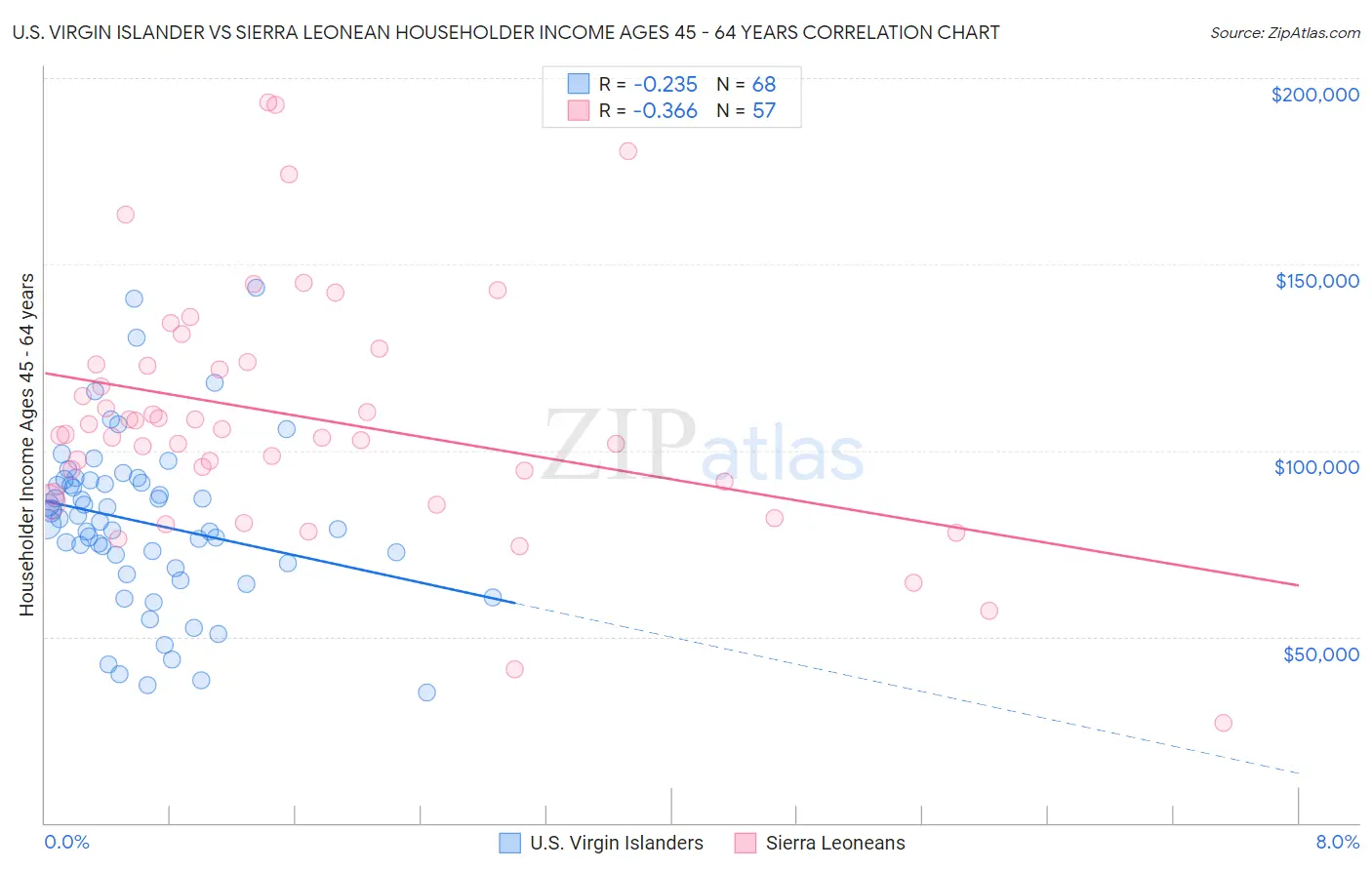 U.S. Virgin Islander vs Sierra Leonean Householder Income Ages 45 - 64 years