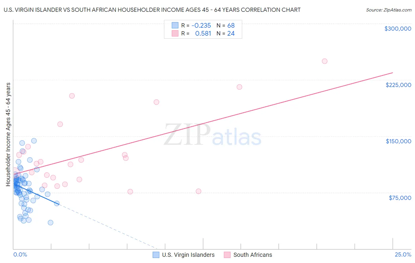U.S. Virgin Islander vs South African Householder Income Ages 45 - 64 years