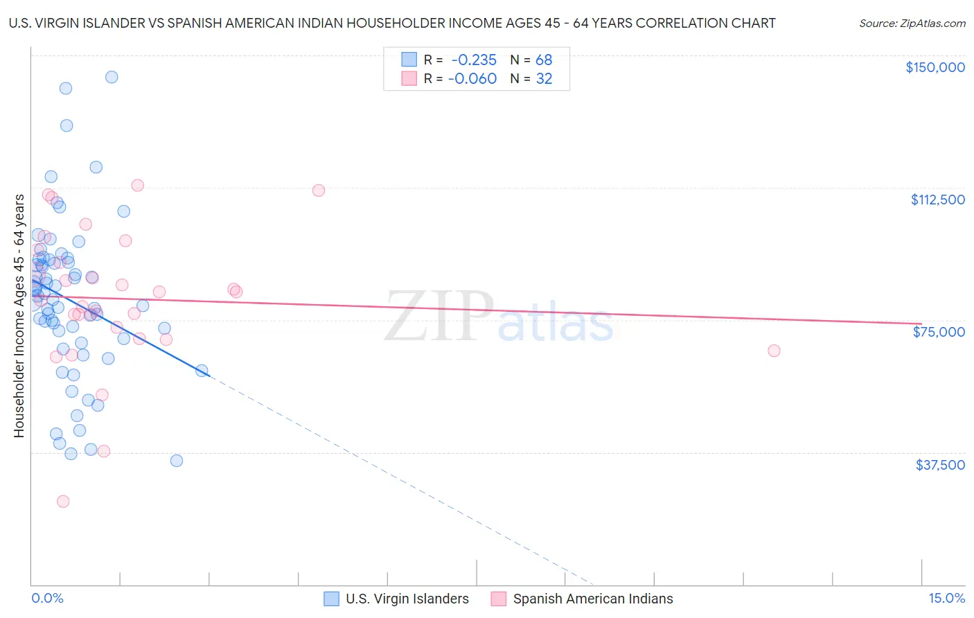 U.S. Virgin Islander vs Spanish American Indian Householder Income Ages 45 - 64 years