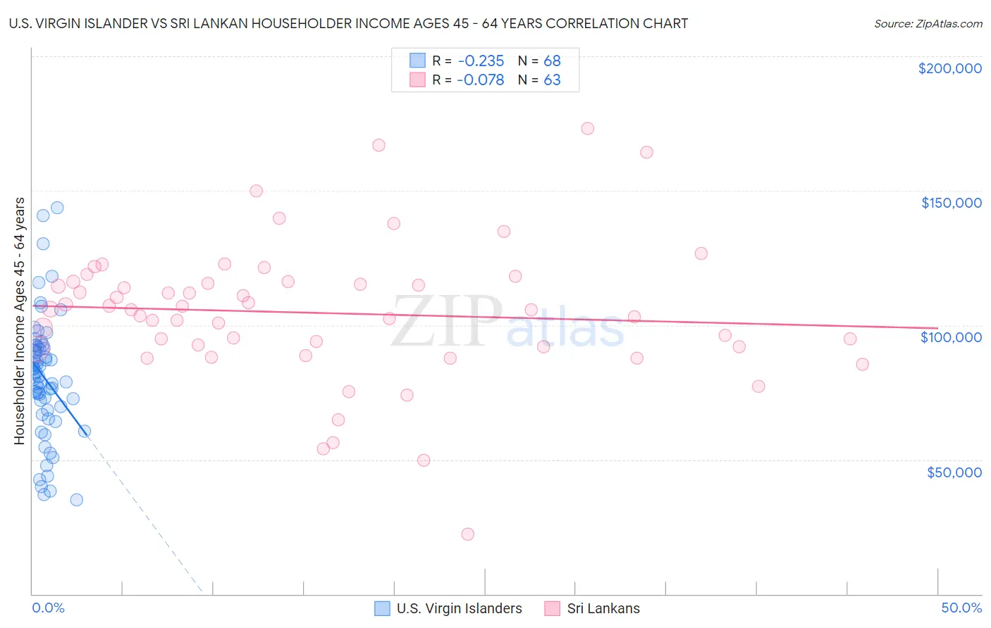 U.S. Virgin Islander vs Sri Lankan Householder Income Ages 45 - 64 years