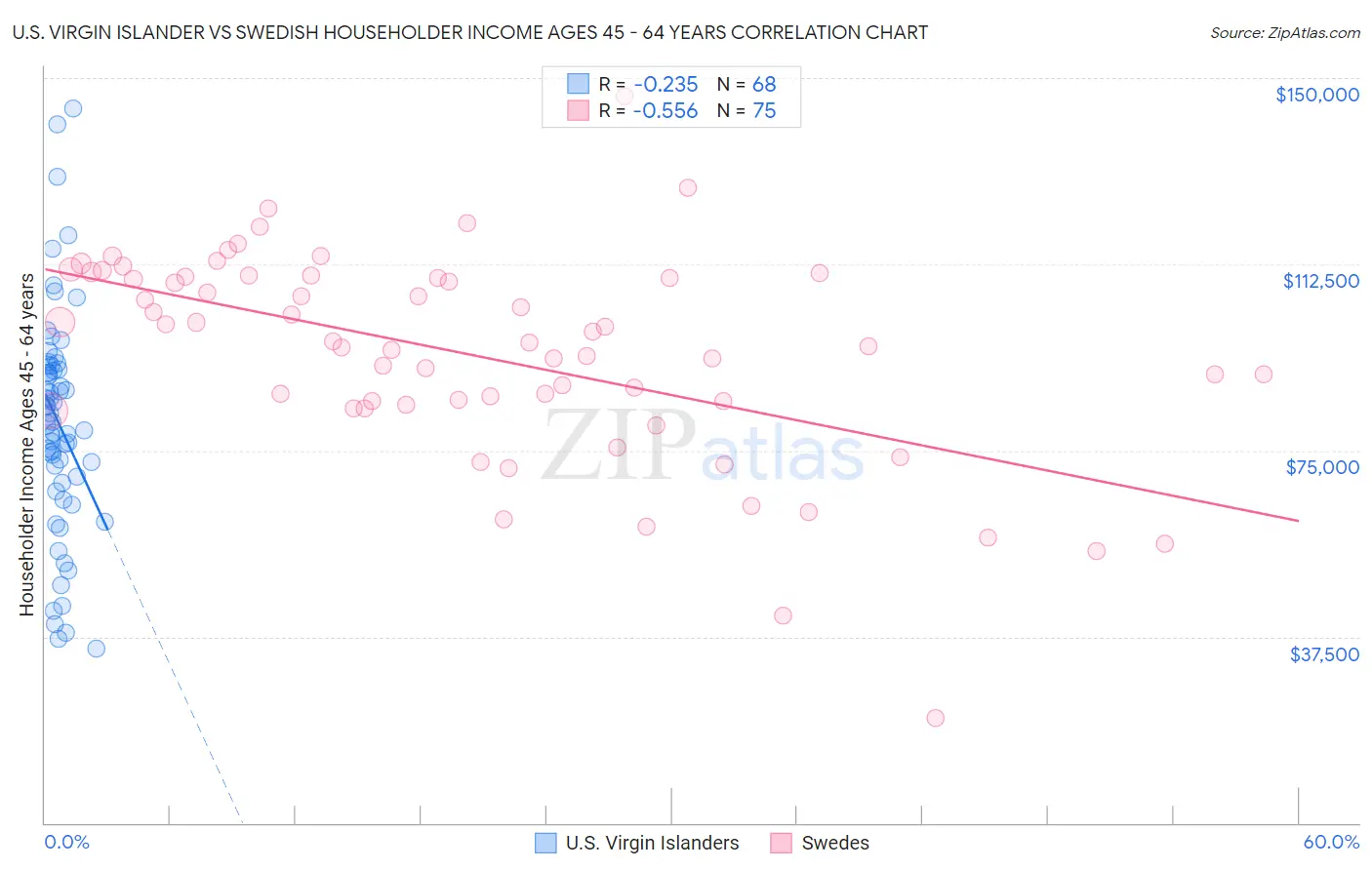 U.S. Virgin Islander vs Swedish Householder Income Ages 45 - 64 years