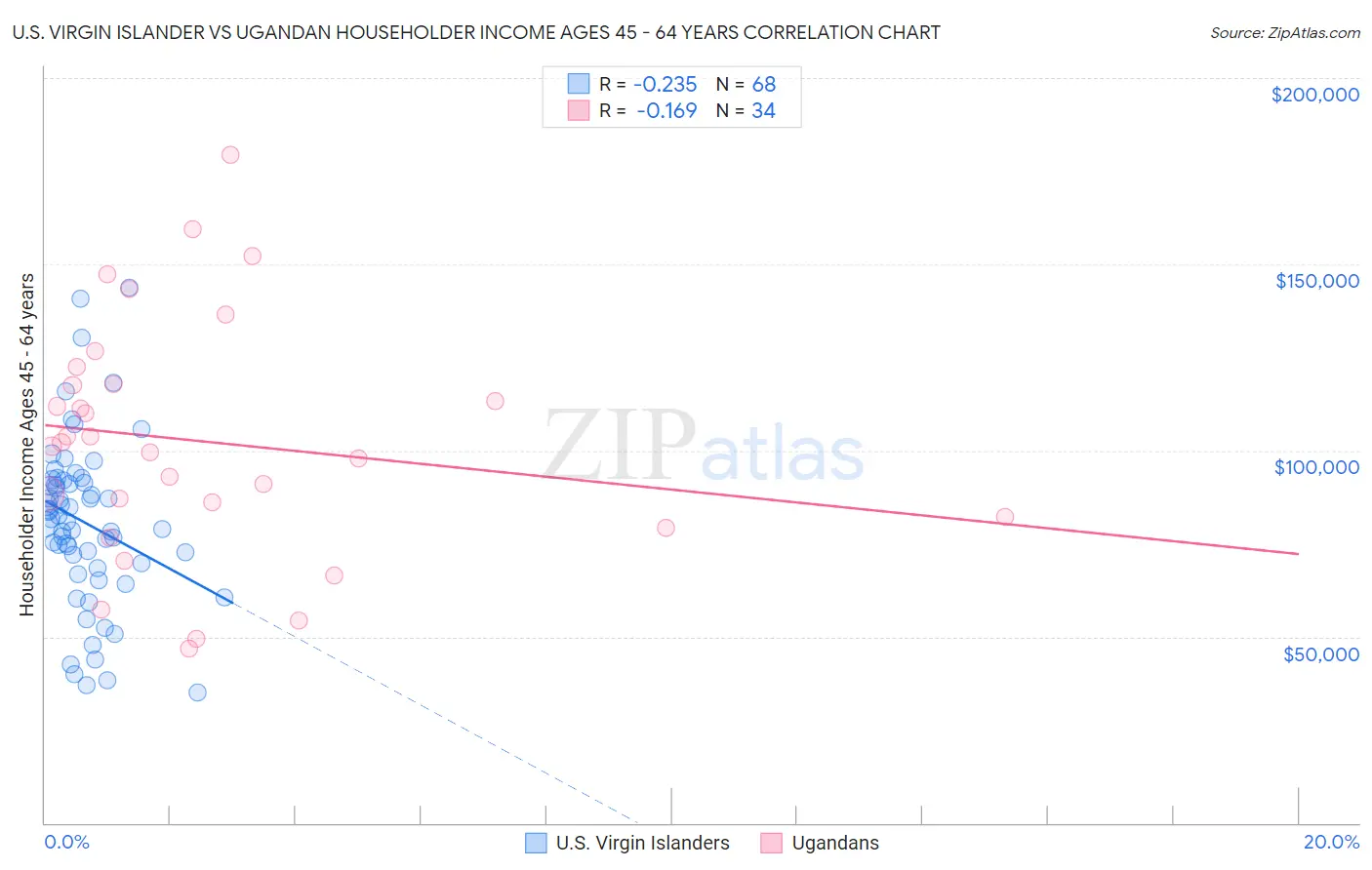 U.S. Virgin Islander vs Ugandan Householder Income Ages 45 - 64 years