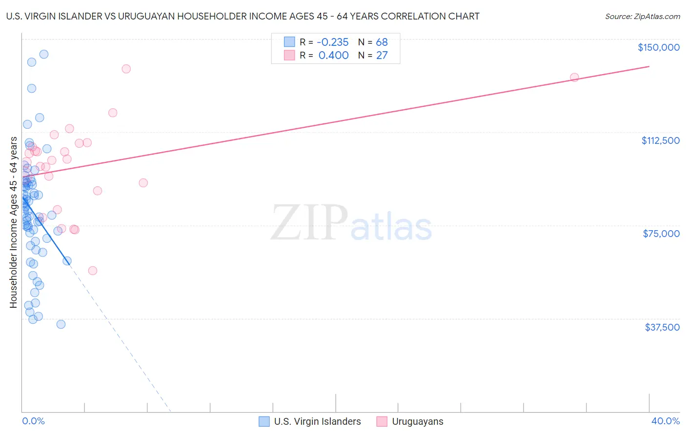 U.S. Virgin Islander vs Uruguayan Householder Income Ages 45 - 64 years