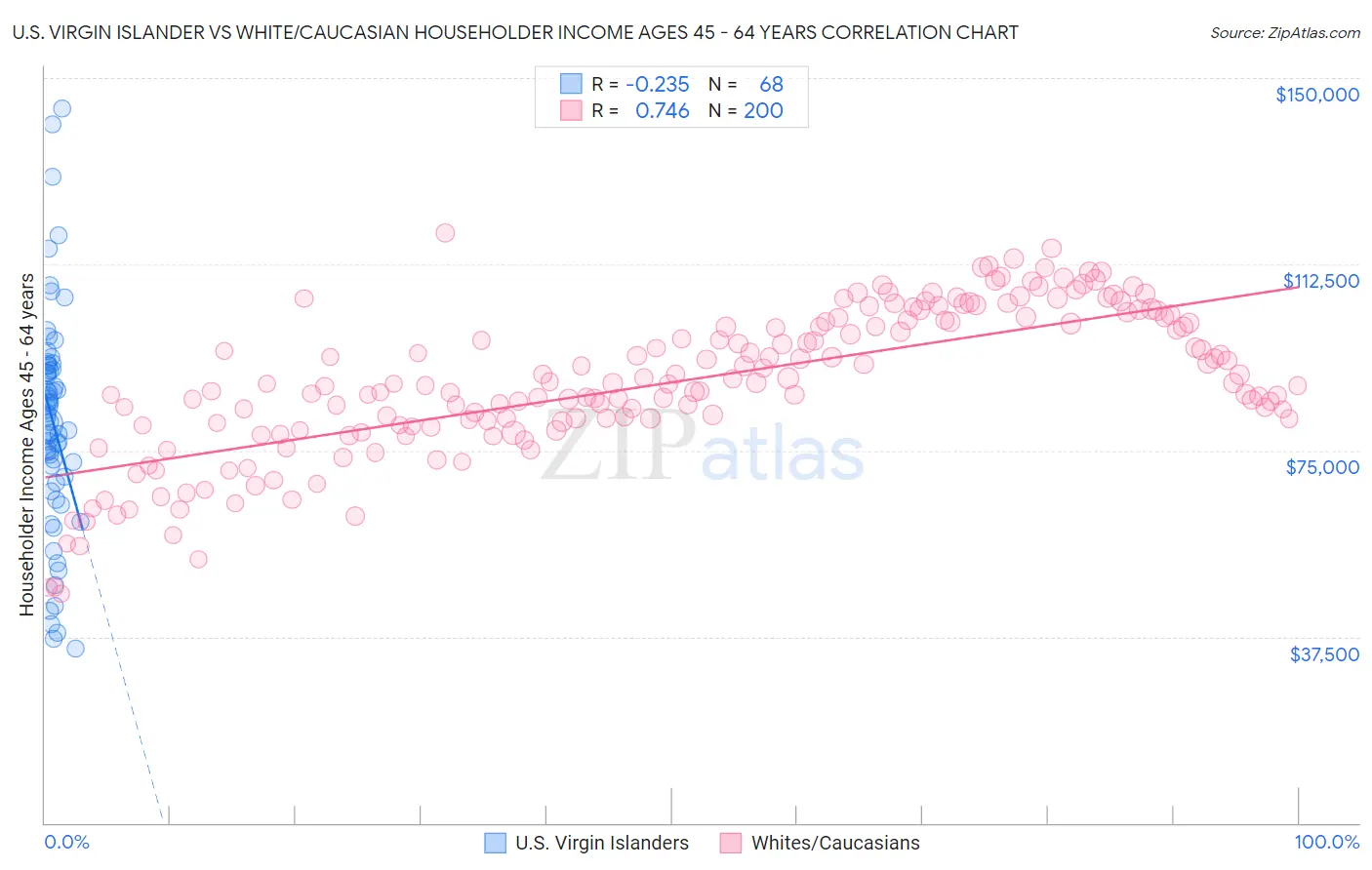 U.S. Virgin Islander vs White/Caucasian Householder Income Ages 45 - 64 years