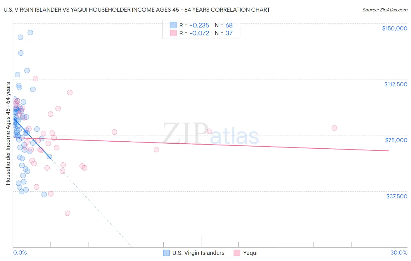 U.S. Virgin Islander vs Yaqui Householder Income Ages 45 - 64 years