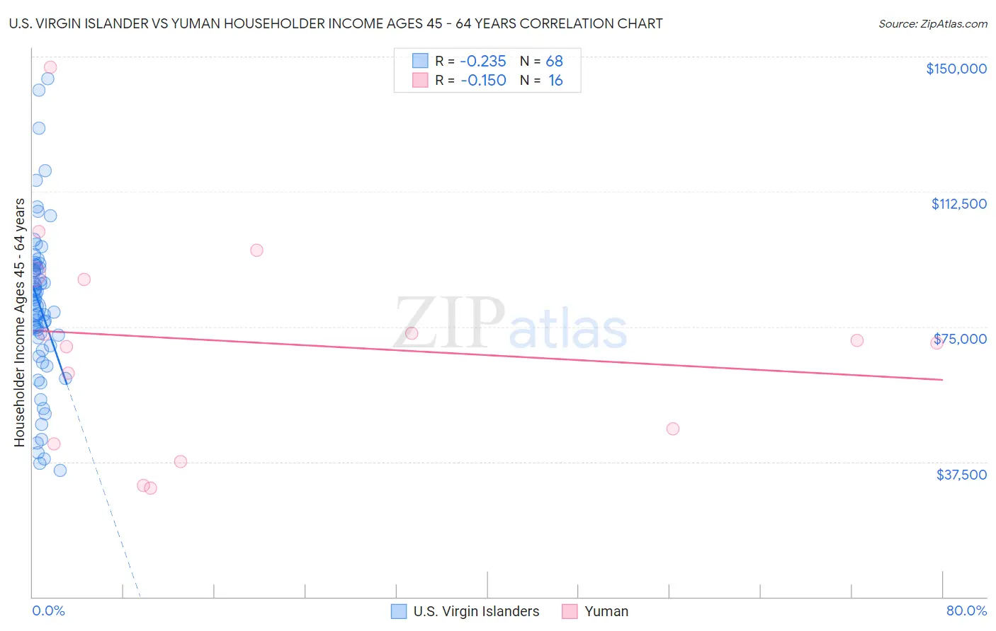 U.S. Virgin Islander vs Yuman Householder Income Ages 45 - 64 years