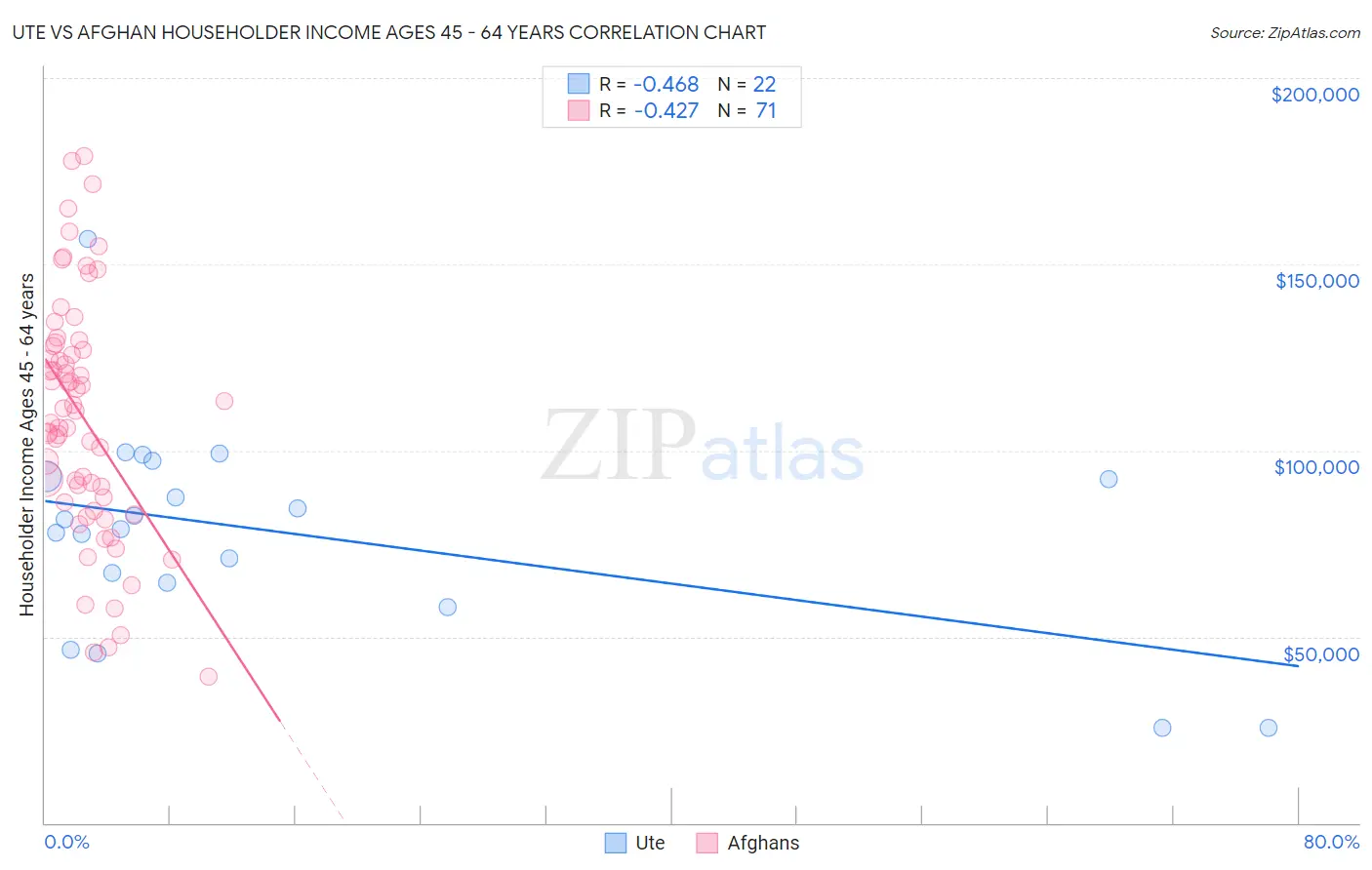 Ute vs Afghan Householder Income Ages 45 - 64 years
