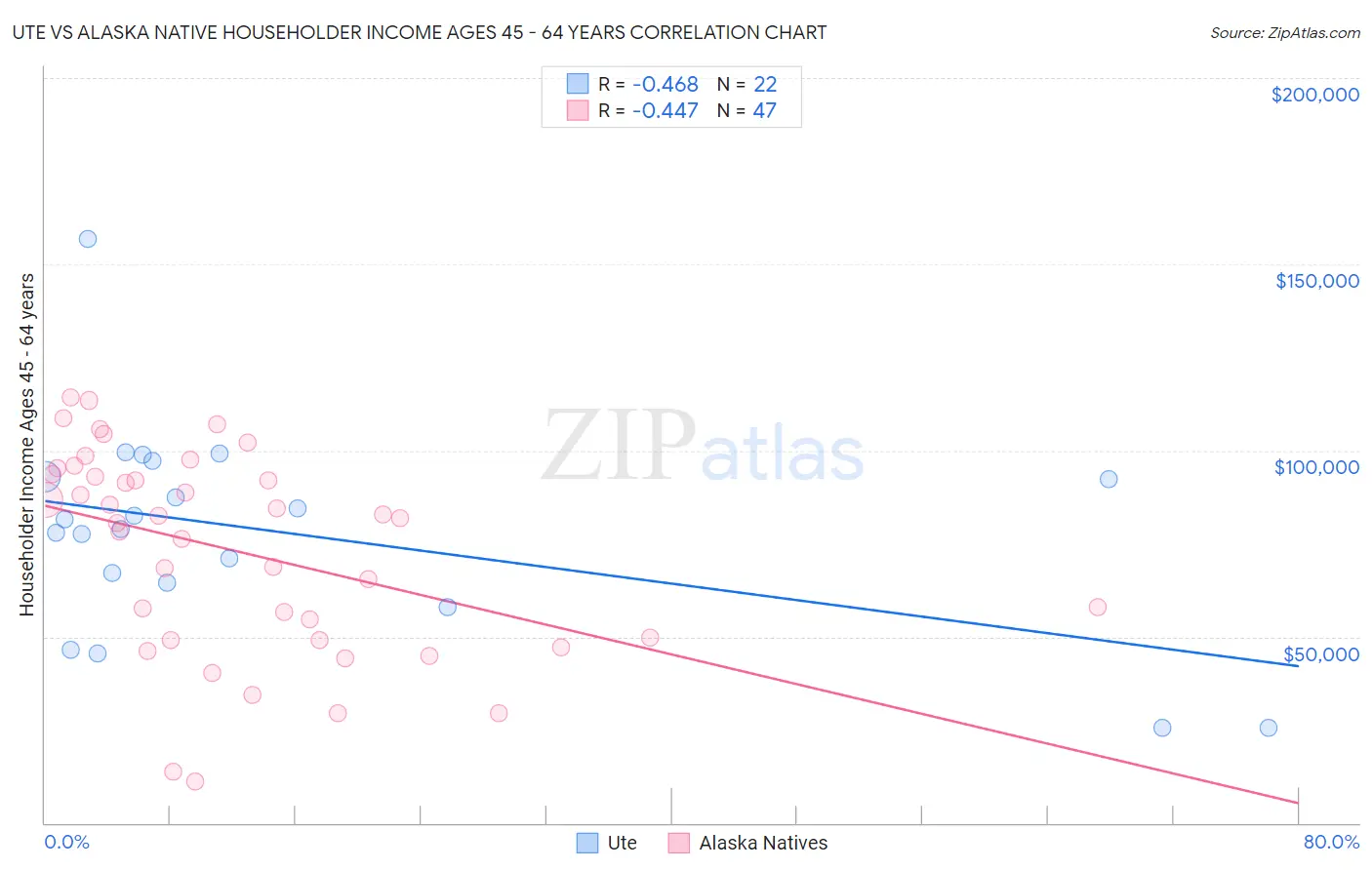 Ute vs Alaska Native Householder Income Ages 45 - 64 years
