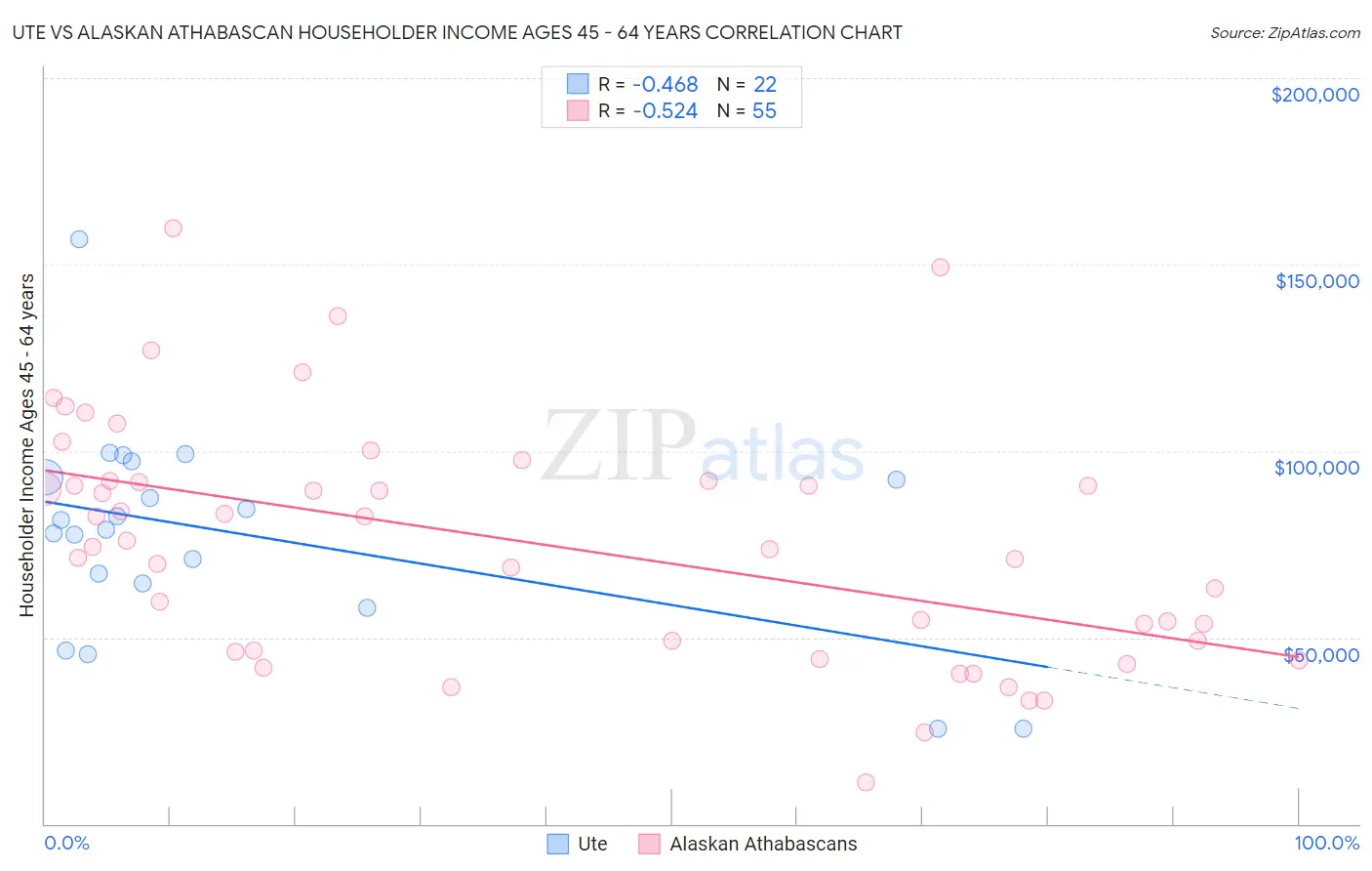 Ute vs Alaskan Athabascan Householder Income Ages 45 - 64 years