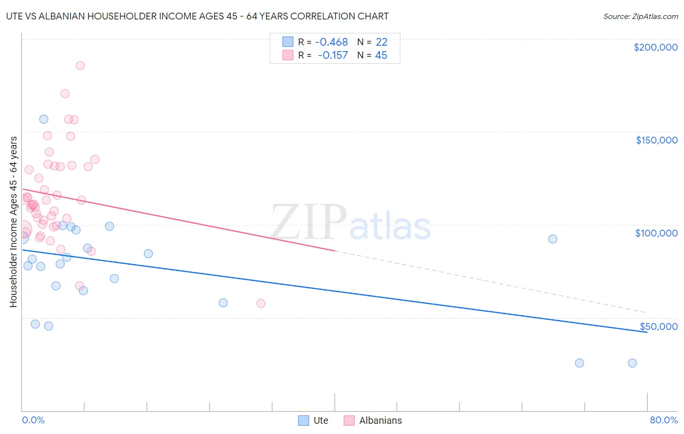 Ute vs Albanian Householder Income Ages 45 - 64 years