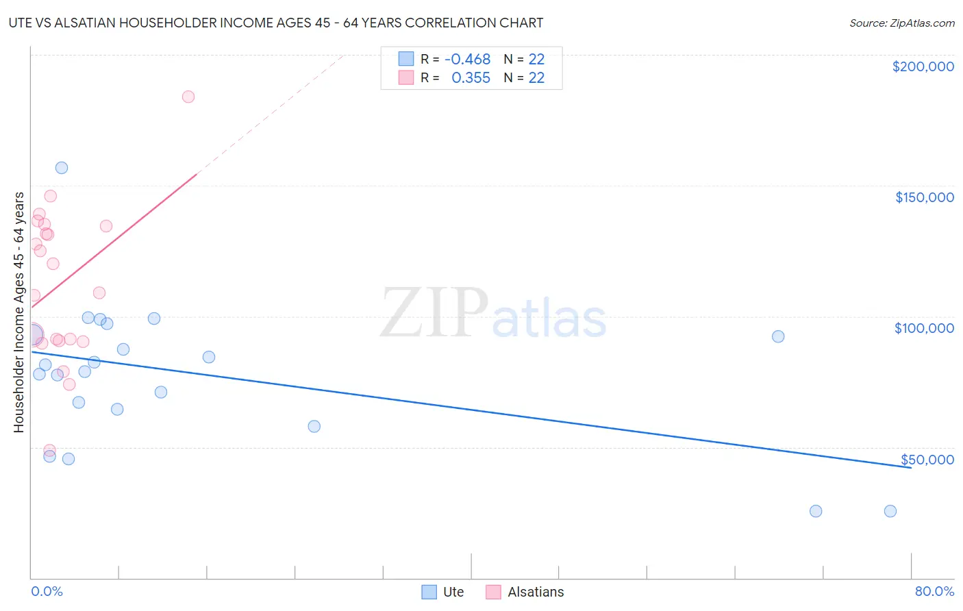 Ute vs Alsatian Householder Income Ages 45 - 64 years