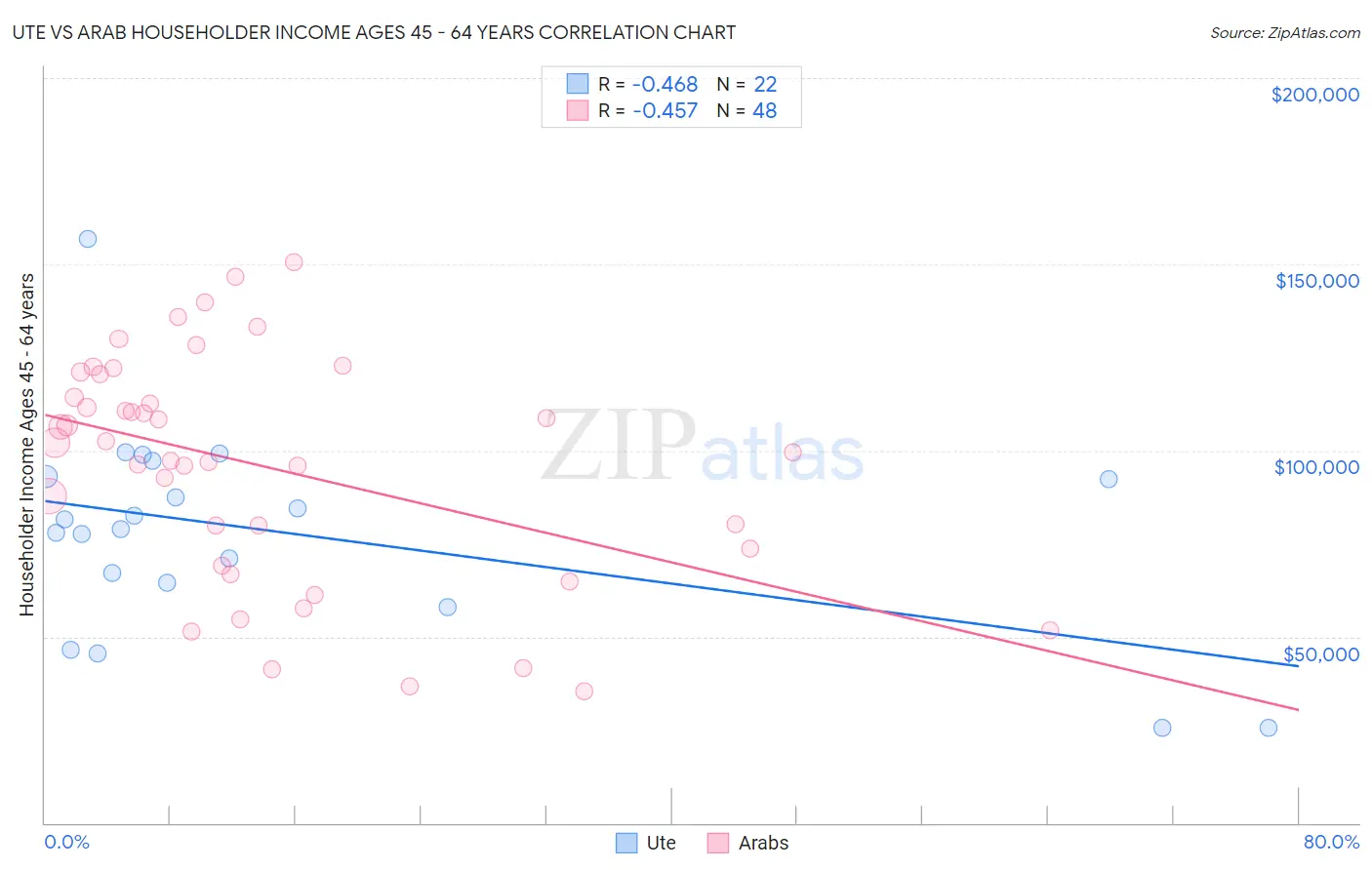 Ute vs Arab Householder Income Ages 45 - 64 years