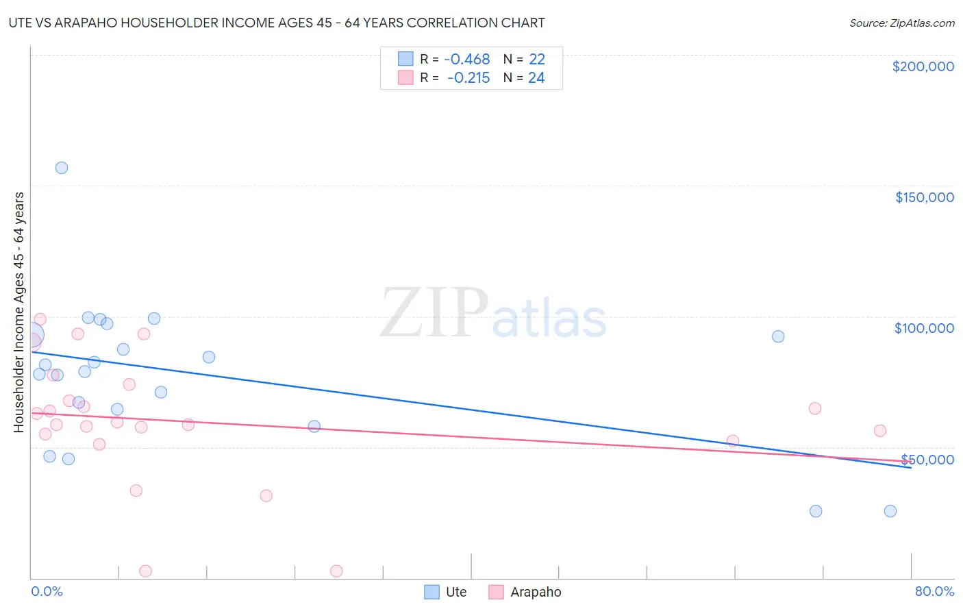 Ute vs Arapaho Householder Income Ages 45 - 64 years