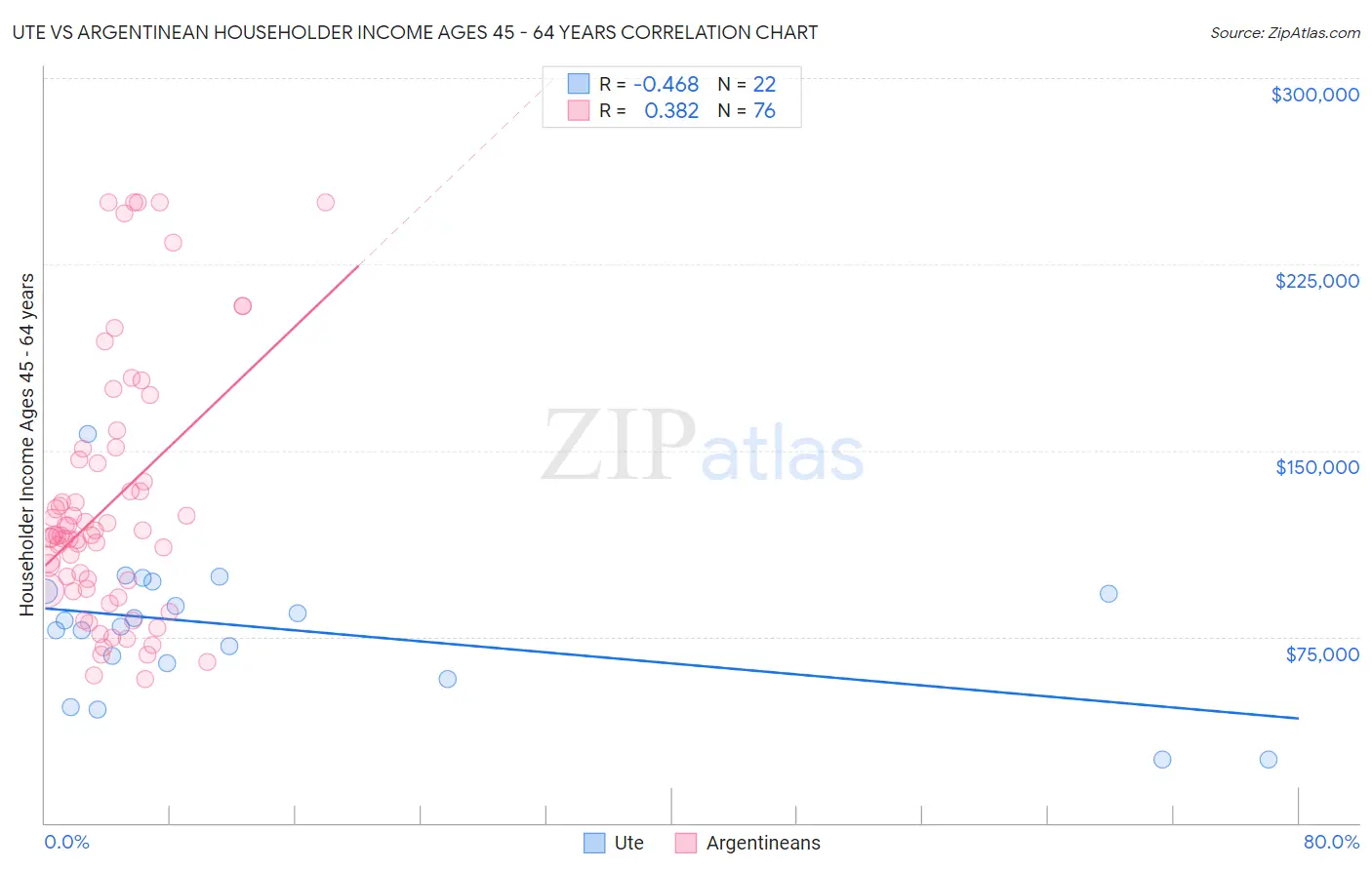 Ute vs Argentinean Householder Income Ages 45 - 64 years