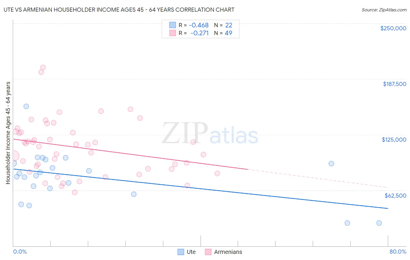 Ute vs Armenian Householder Income Ages 45 - 64 years