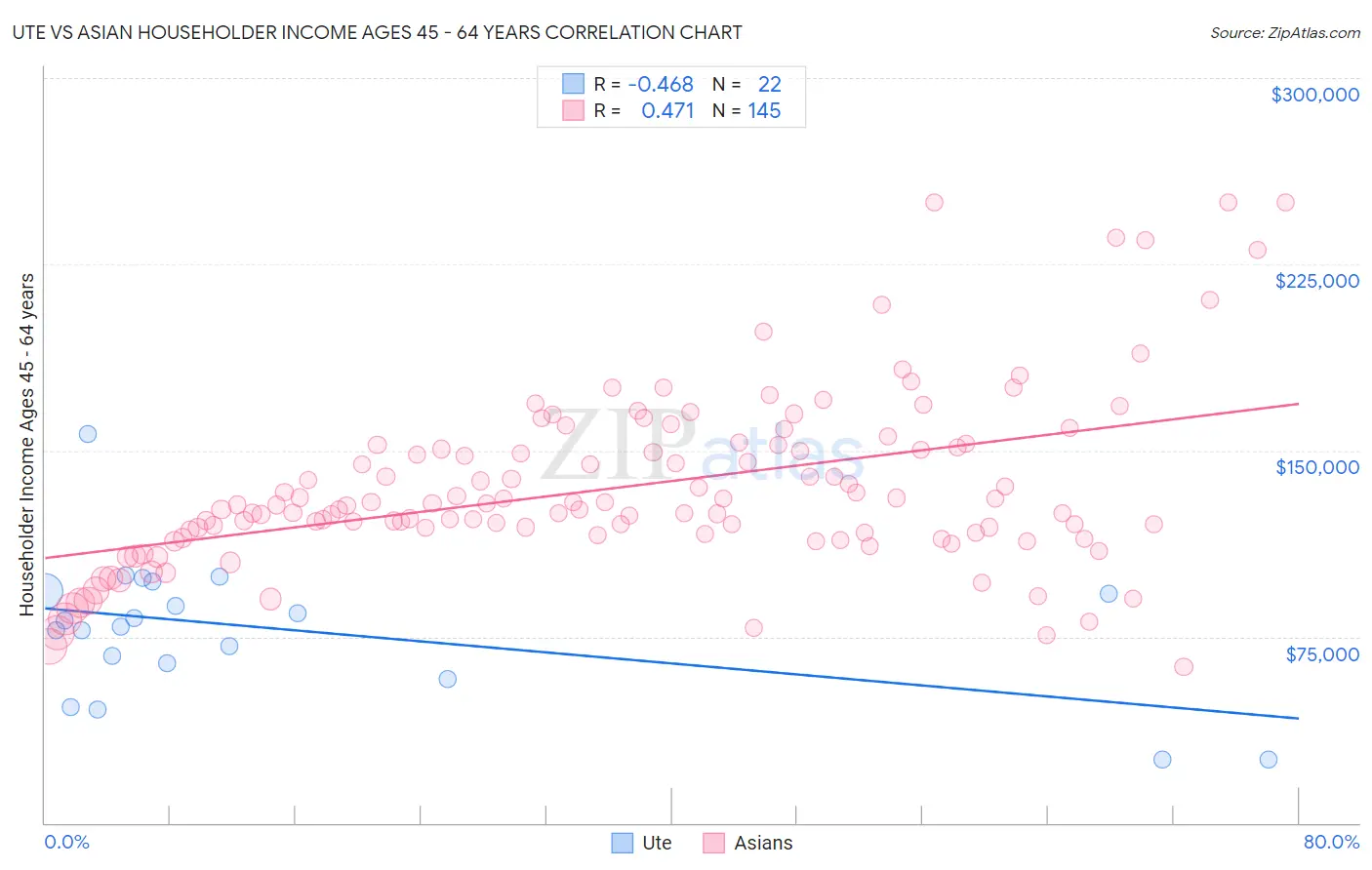 Ute vs Asian Householder Income Ages 45 - 64 years