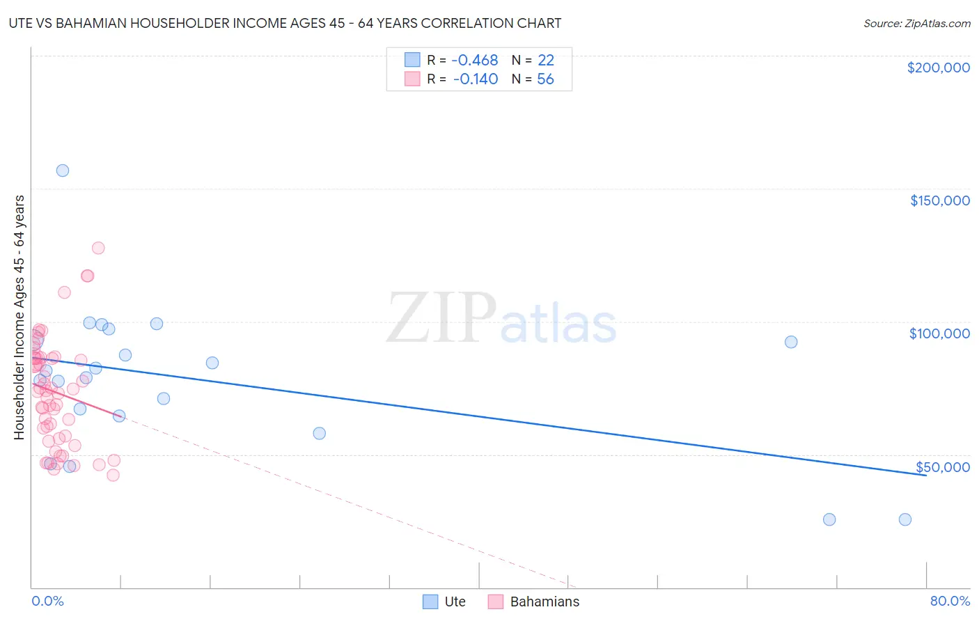 Ute vs Bahamian Householder Income Ages 45 - 64 years