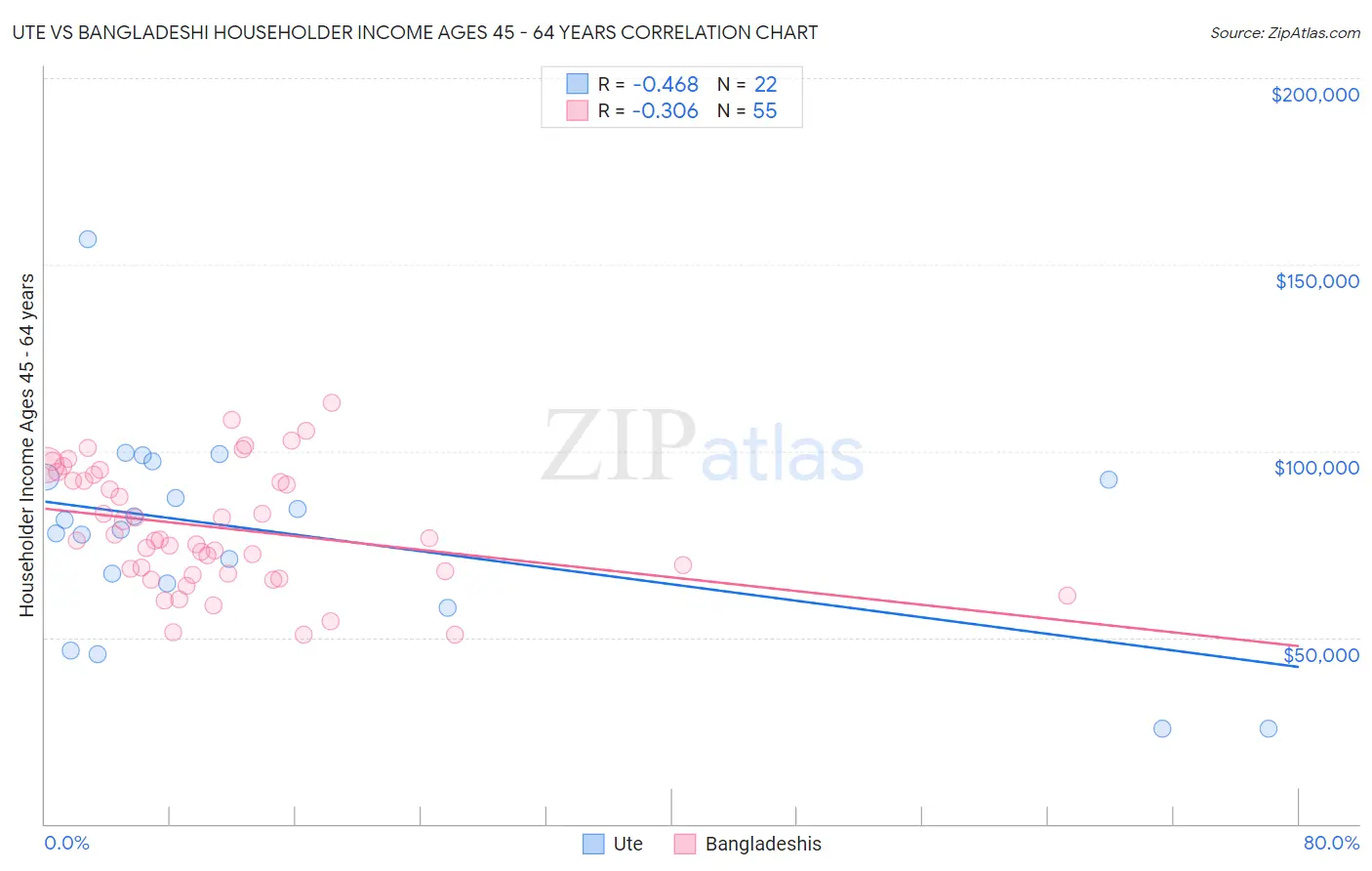 Ute vs Bangladeshi Householder Income Ages 45 - 64 years