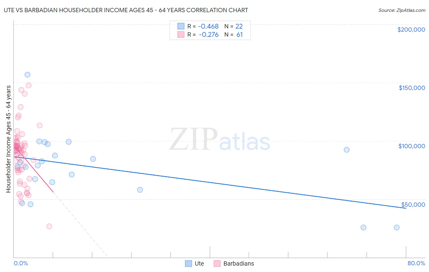 Ute vs Barbadian Householder Income Ages 45 - 64 years