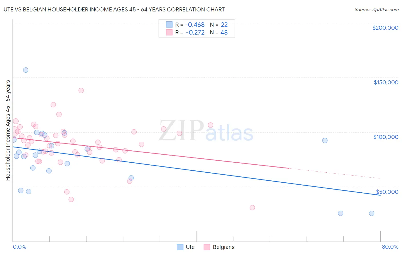 Ute vs Belgian Householder Income Ages 45 - 64 years