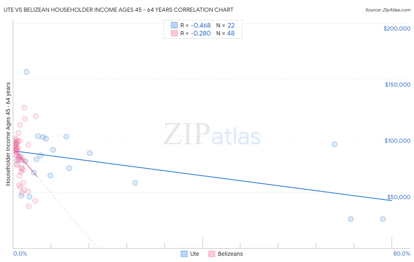 Ute vs Belizean Householder Income Ages 45 - 64 years